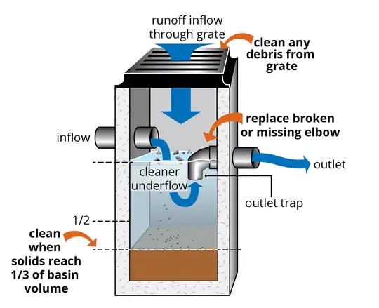 How To Clean Catch Basin?