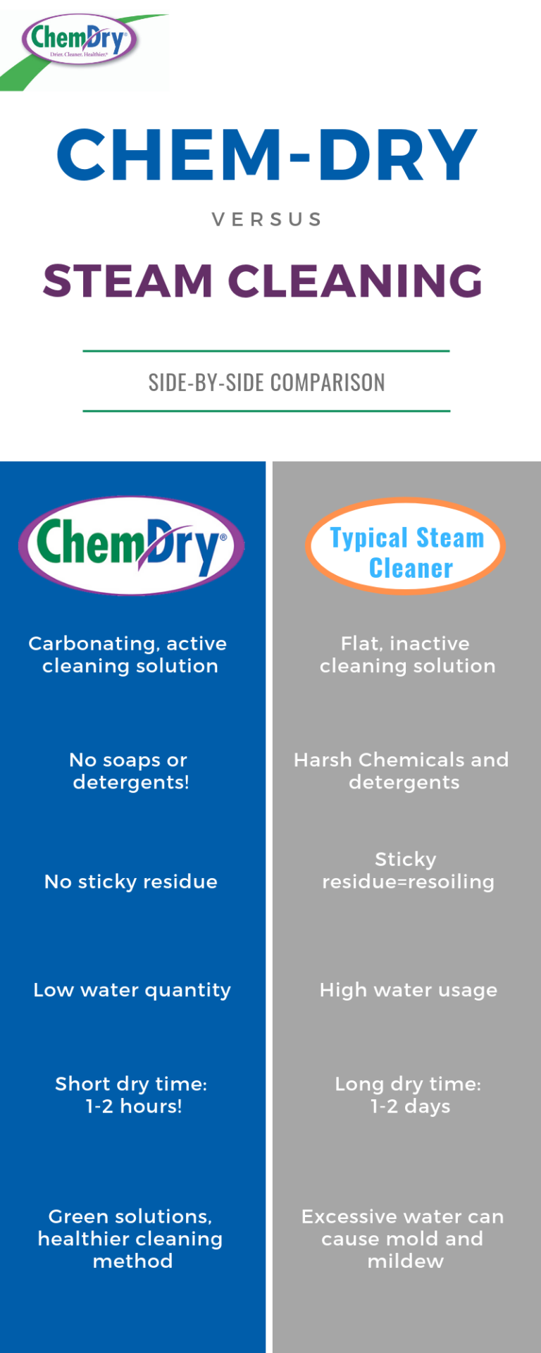 What Is Better Steam Cleaning Or Chem Dry?